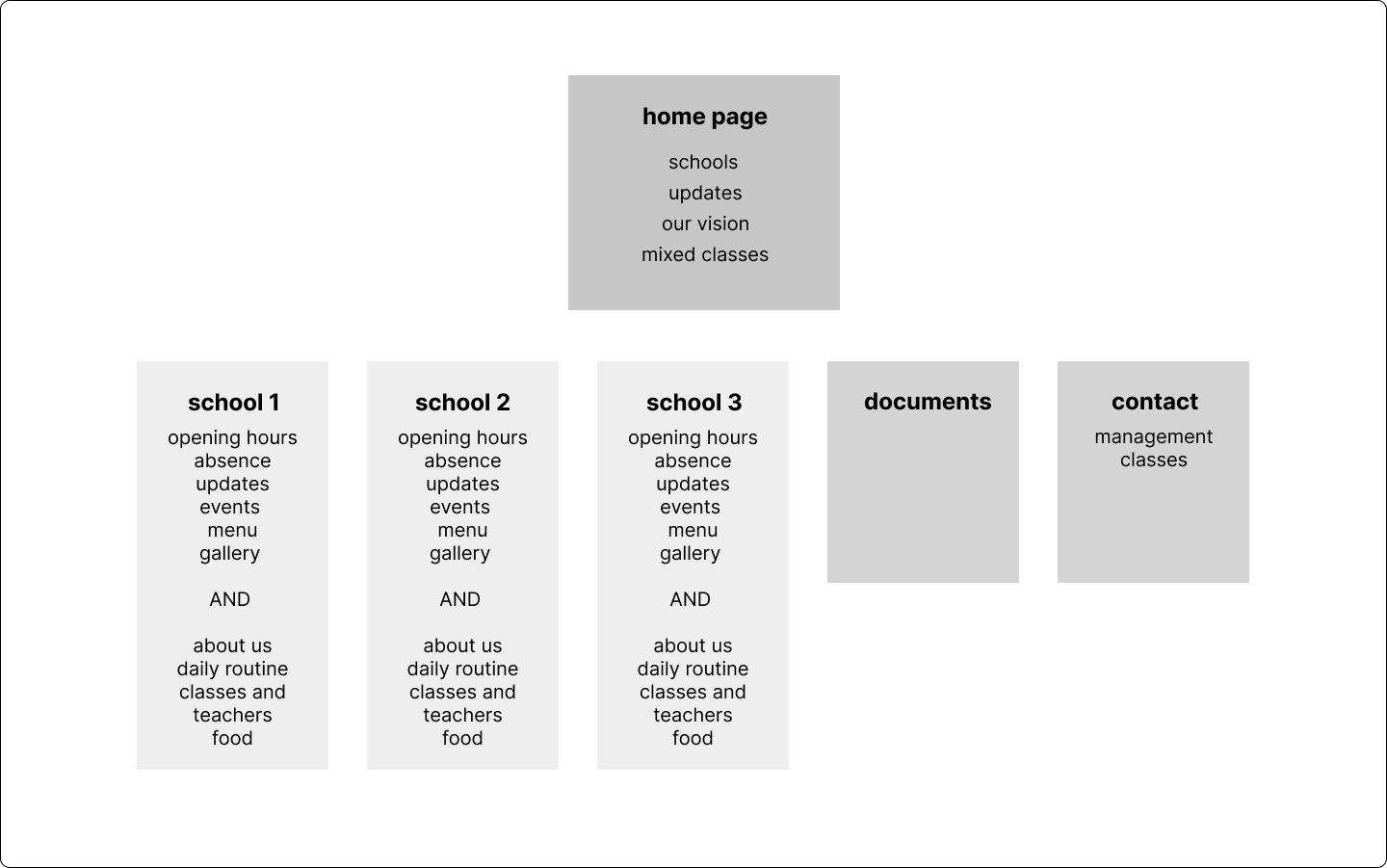Hierarchy of kidergarten redesign website