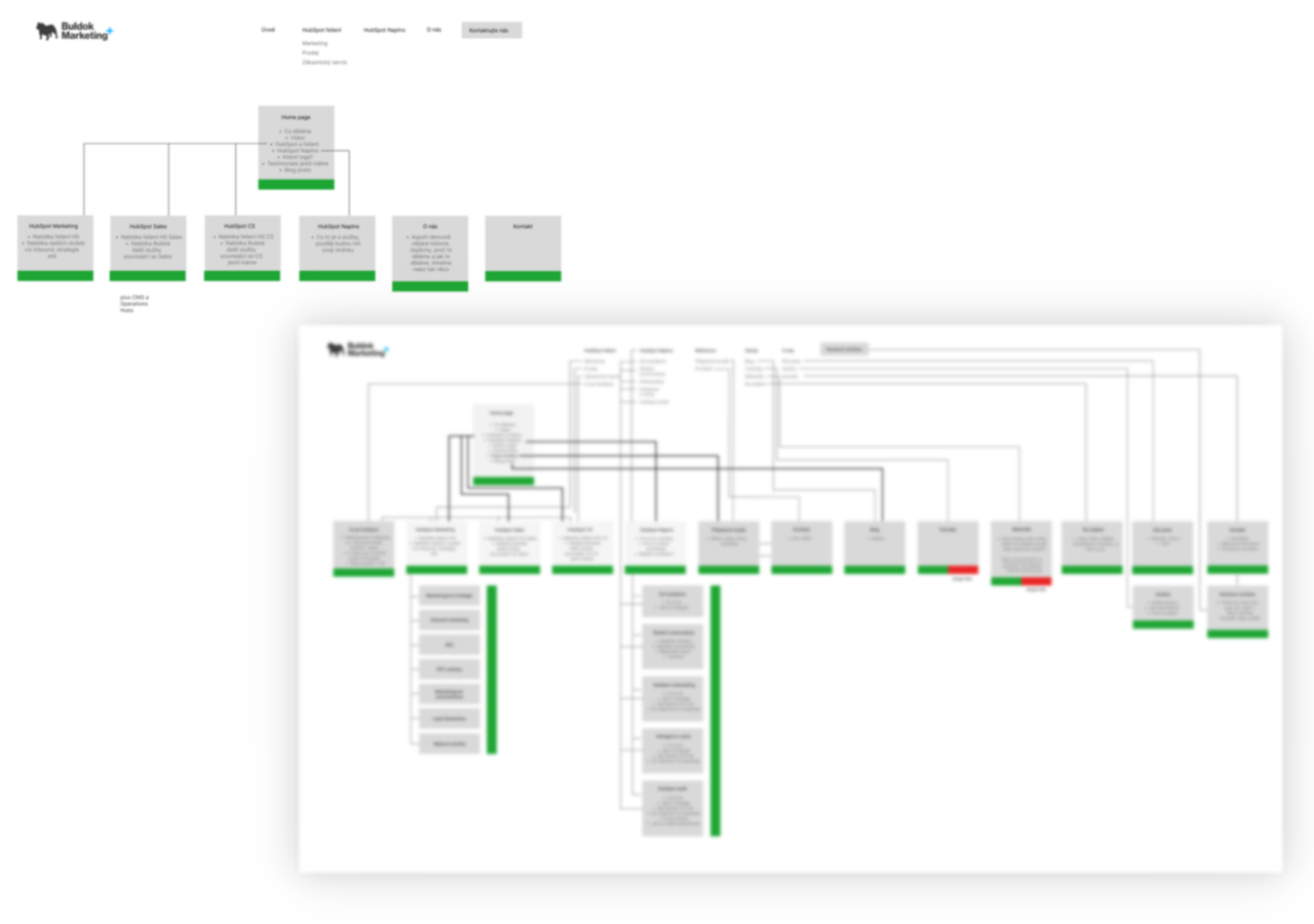 Information Architecture Visualization for the redesign